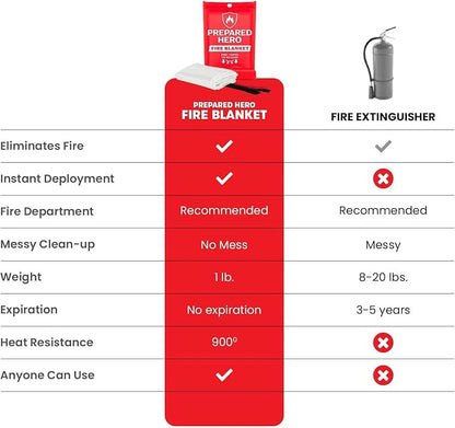 Instant Fire Suppression Blanket: Stop Fires in Seconds Without the Mess
